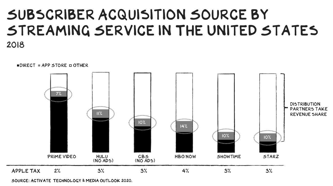 A graph of where video streaming services acquire subscribers in the US (via Prof Scott Galloway)