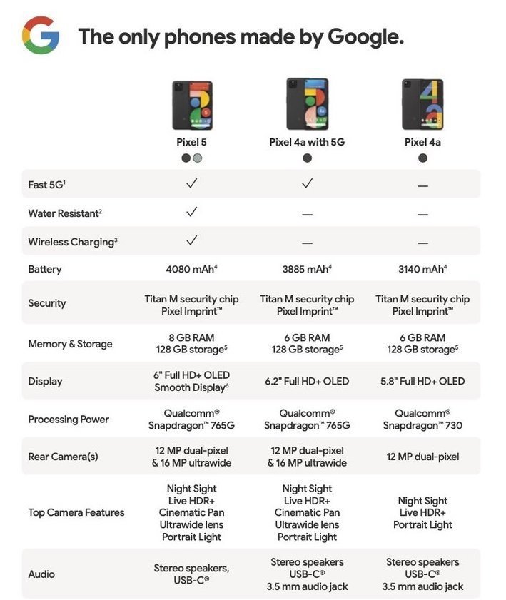 Pixel 4a 4a 5g 5 Comaprison Chart.max 1000x