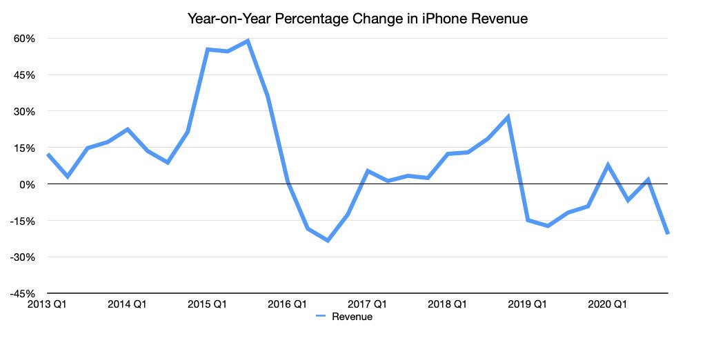 Apple's iPhone quarterly revenue change on a year-on-year basis