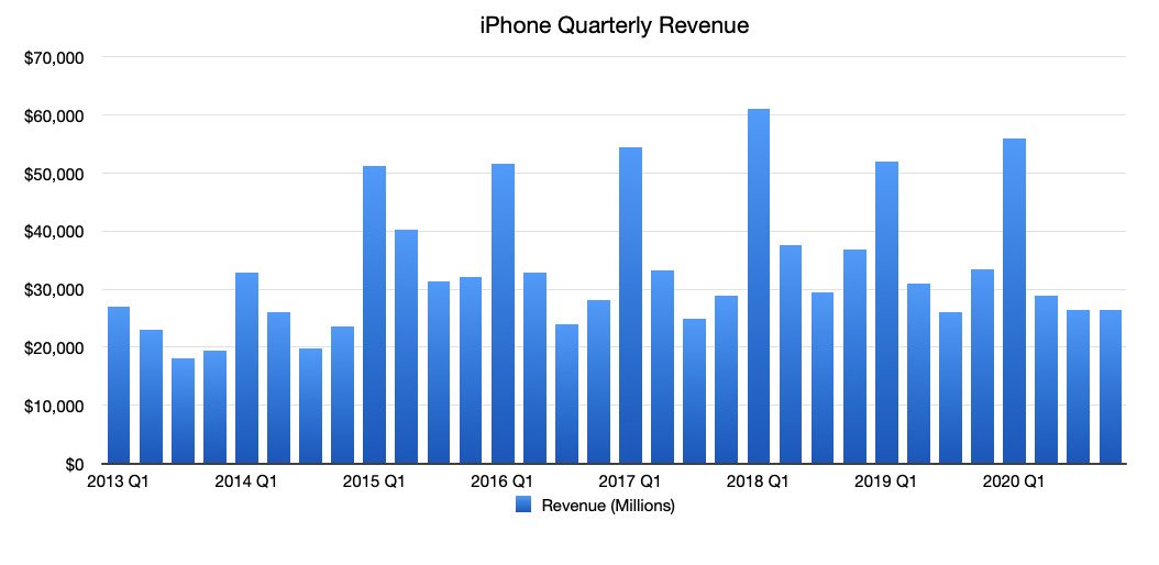 Apple's quarterly iPhone revenue