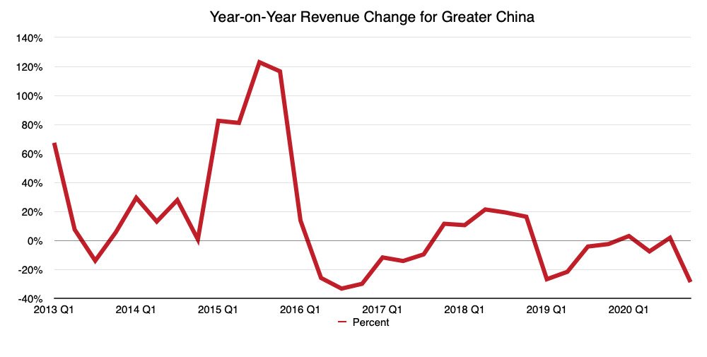 The year-on-year change in quarterly revenue for Apple in Greater China