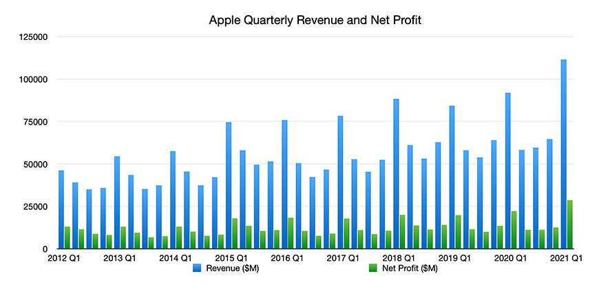 Q1 2021 Revenue Graph