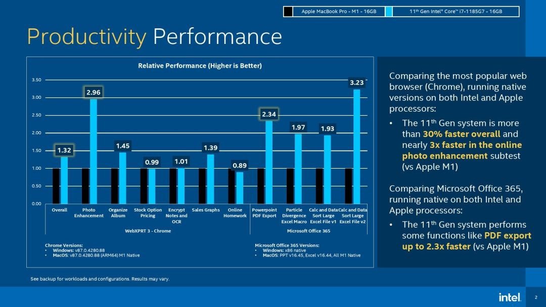 Intel vs M1 productivity benchmarks by Intel [via Tom's Hardware]
