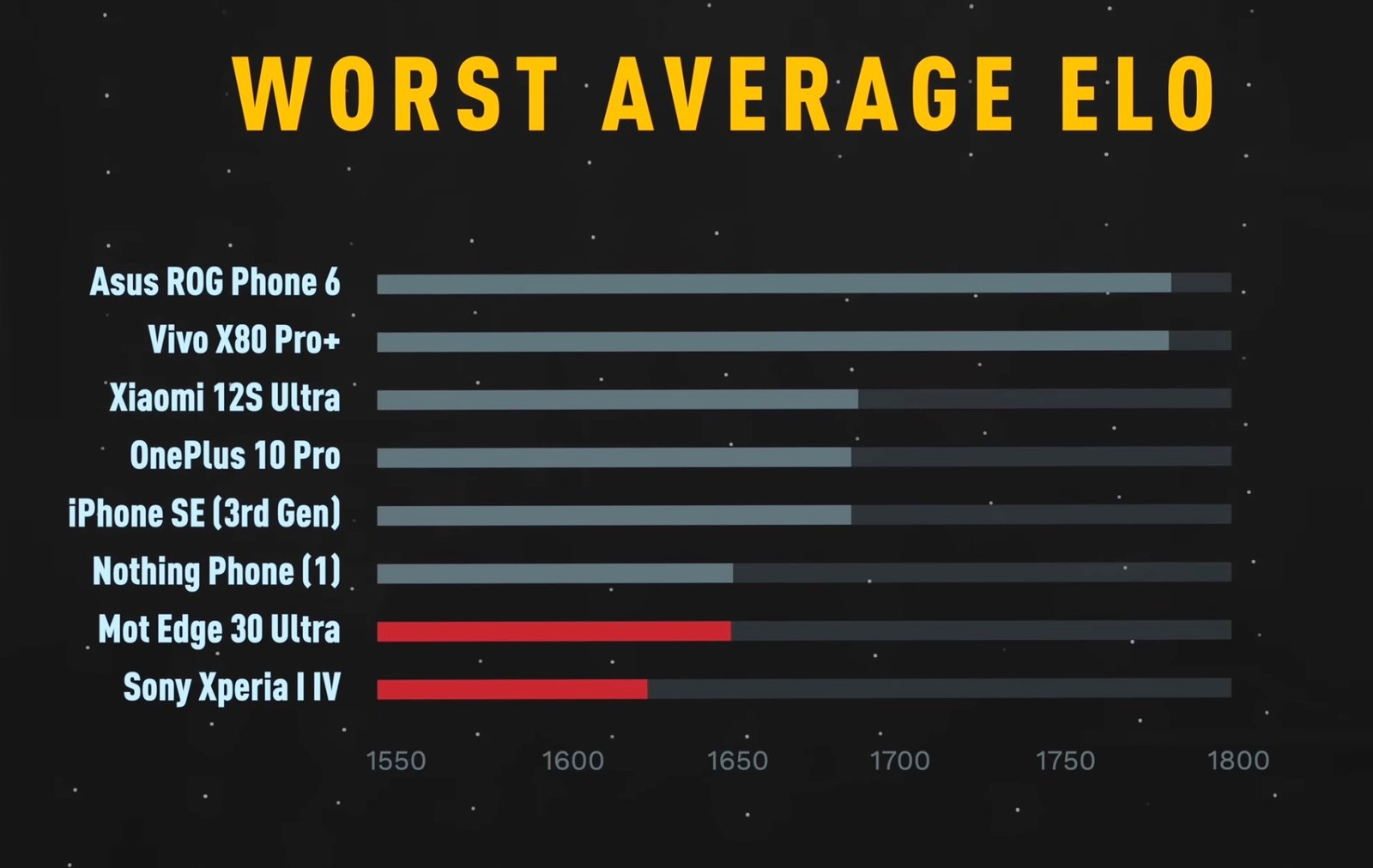 Worst Smartphone Camera 2022