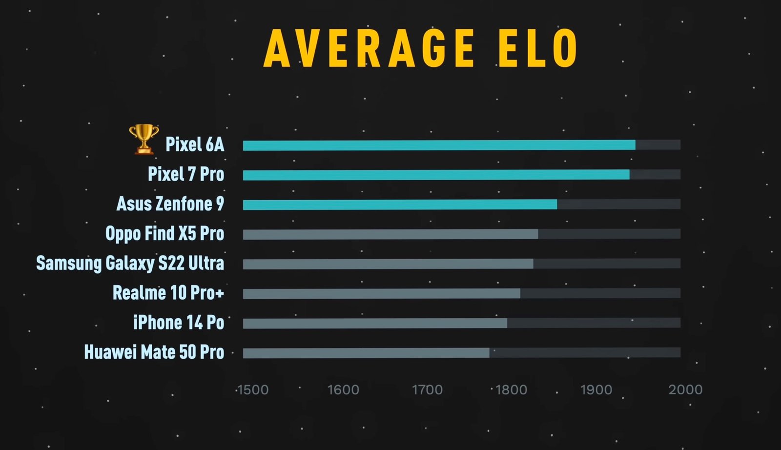 Best Smartphone Camera 2022