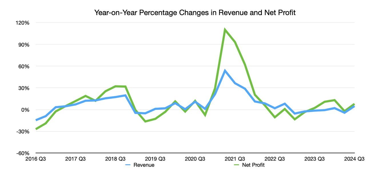 Line graph showing year-on-year percentage changes in revenue and net profit from Q3 2016 to Q3 2024, with fluctuations and a peak in 2021.