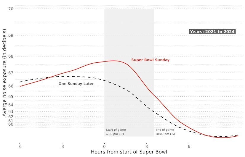 Graph comparing noise levels in decibels between Super Bowl Sunday and the following Sunday. Noise peaks during the game, then decreases. Time marked around game hours.