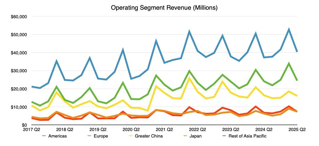 Line graph showing quarterly operating segment revenue from 2017 to 2025.