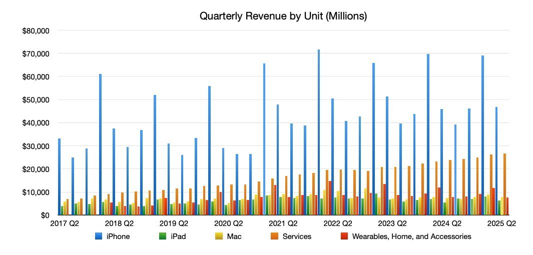 Bar chart showing quarterly revenue by unit from 2017 to 2025.