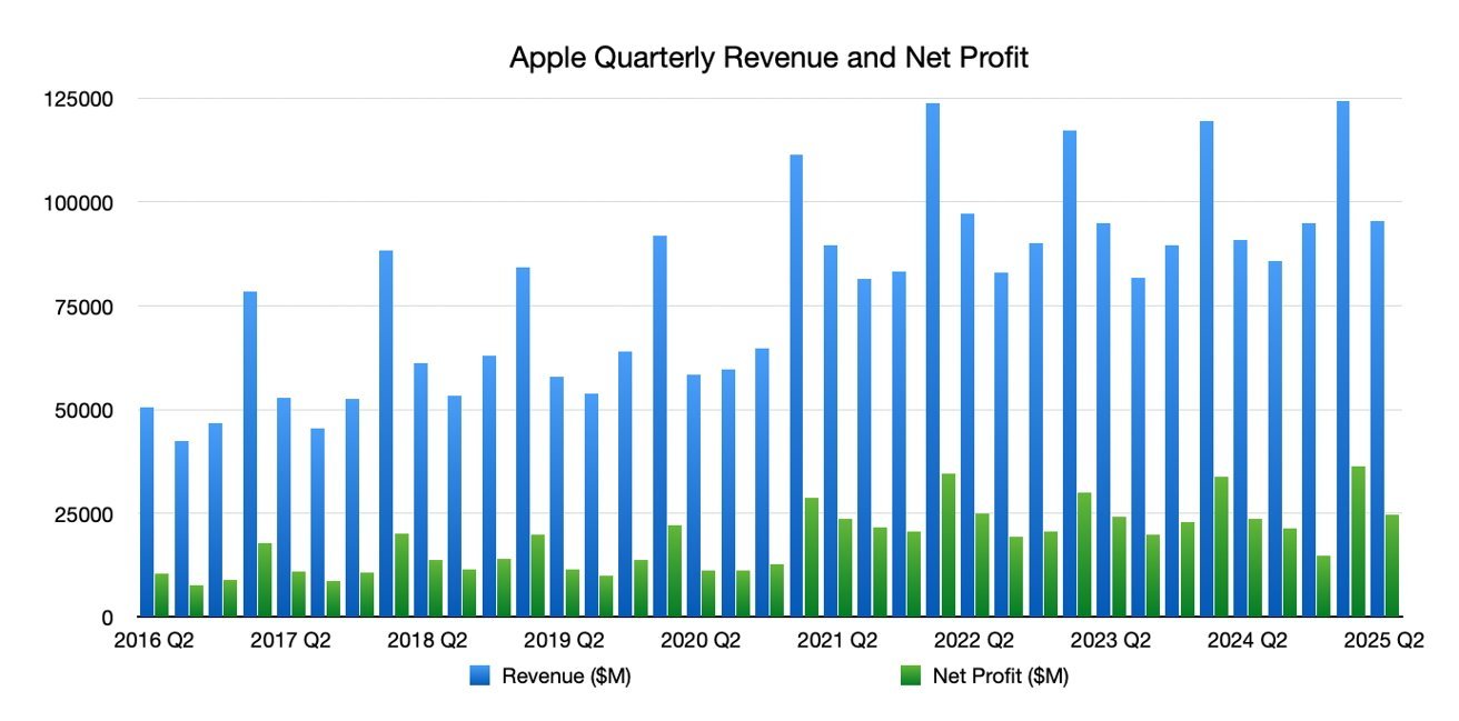 Bar chart showing Apple's quarterly revenue and net profit from 2016 to 2025.