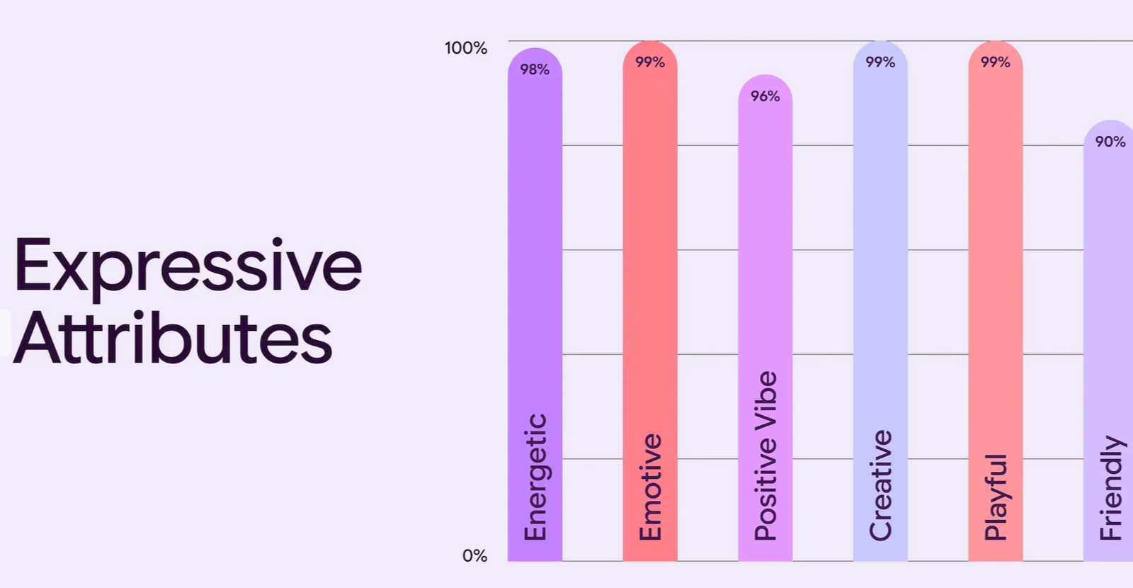 The research charts for Material 3 Expressive design process.