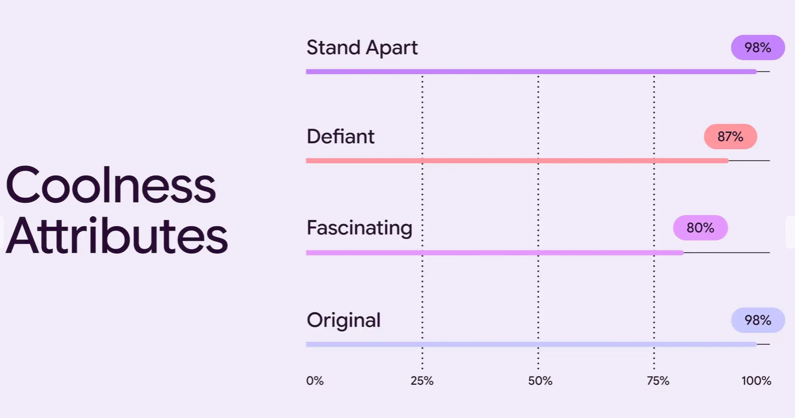 The research charts for Material 3 Expressive design process.